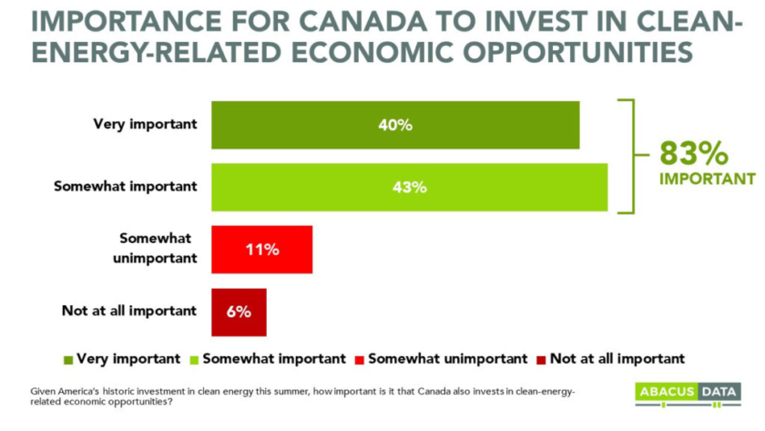 Most Canadians see clean energy as safer, more affordable than fossil fuels 3