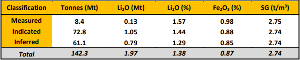 Leo Lithium’s Goulamina Resource increased to 142.3 Mt 2