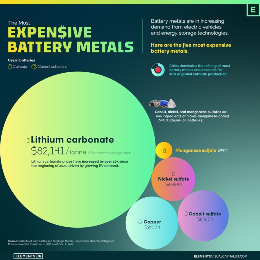 EXPENSIVE BATTERY METALS 2