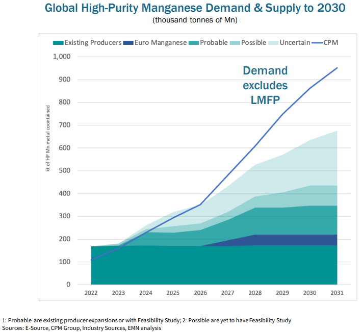 Manganese batteries market may face deficit in 2024 2