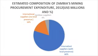 Opportunities For Copper Mining Growth In Zambia As Climate Change Mitigation Efforts Increase 4