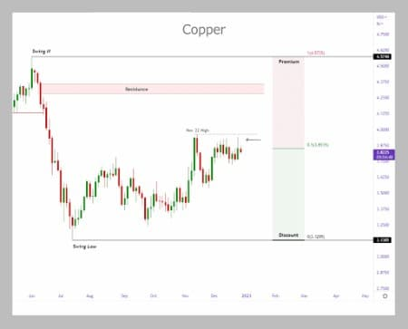 Copper Market Faces Uncertainty Due To Volatility In Supply & Demand In 2022 2