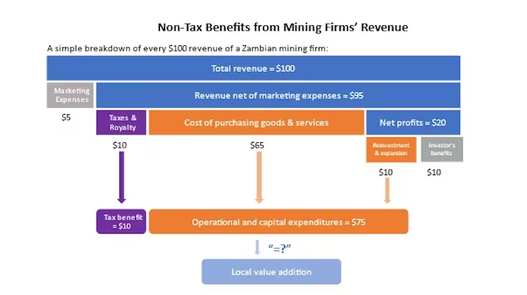 Climate change action could set off a copper mining boom: How Zambia can make the most of it 3