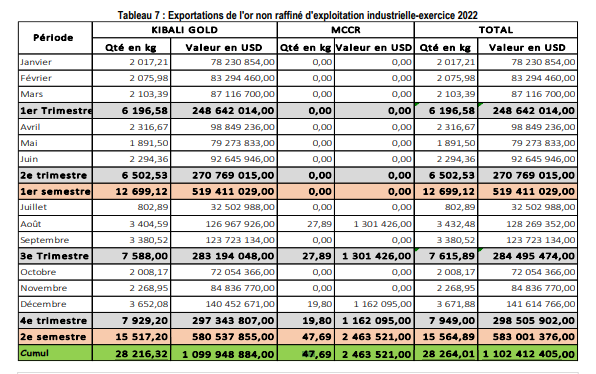 DRC exported 28,264 Kg of Gold in 2022 for a value of 1.1 billion USD 2