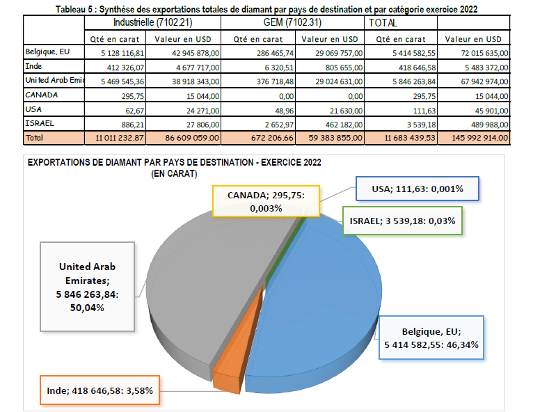 UAE and Belgium Imported 96% of Diamonds from DRC in 2022 2