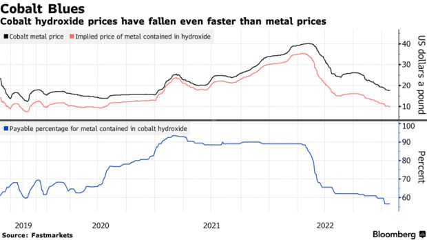 Has Cobalt’s Battery-Powered Boom Turned to Bust? 2