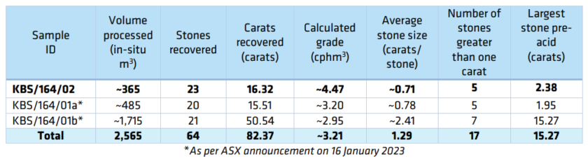 36 Diamonds Recovered at Lulo kimberlite L164 and kimberlite L056 samples 3