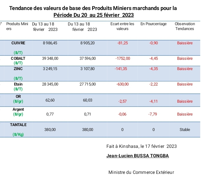 DRC Mining Exports, except Tantalum, Fall from Feb 20-25 2