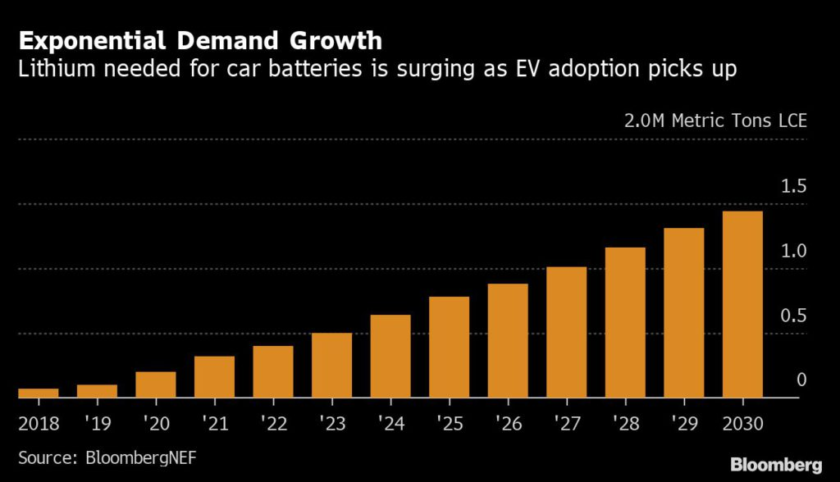 Tesla & GM Join other Carmakers at Mining Events to Secure Battery Metals 2