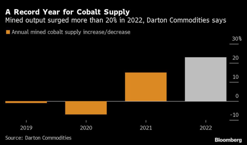 China to increase control over Global Cobalt Supply 1