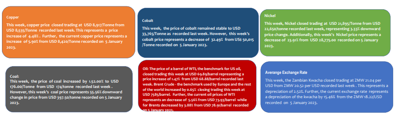 Mineral Prices in Zambia This week 2