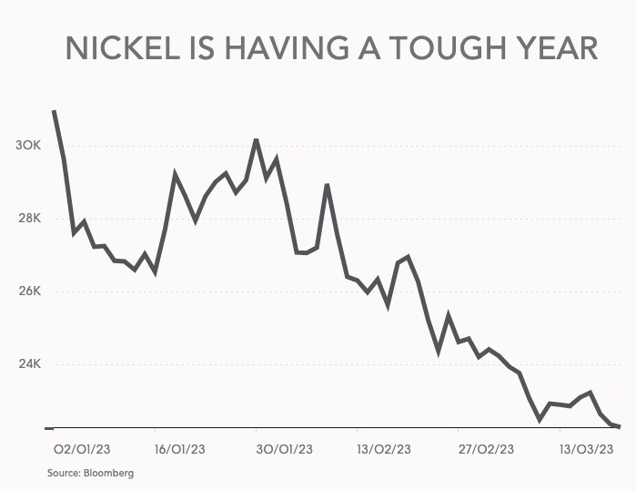 Nickel price slumps as Global production soars 2