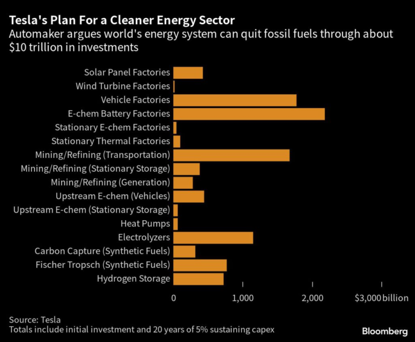 Musk puts $14 trillion price tag on sticking by fossil fuels 3