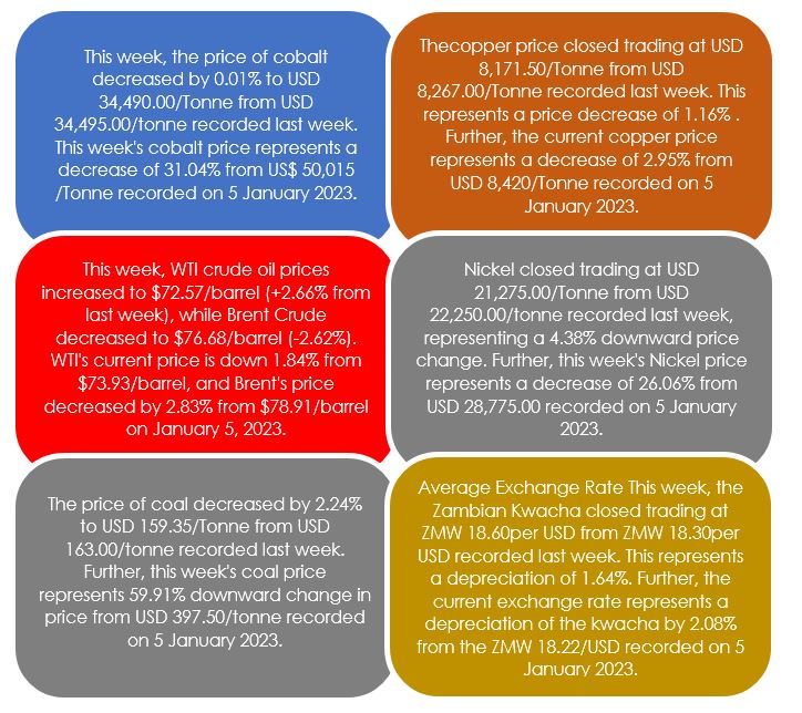 Zambia's Mineral Commodity Prices This Week (May 11-18, 2023) 2