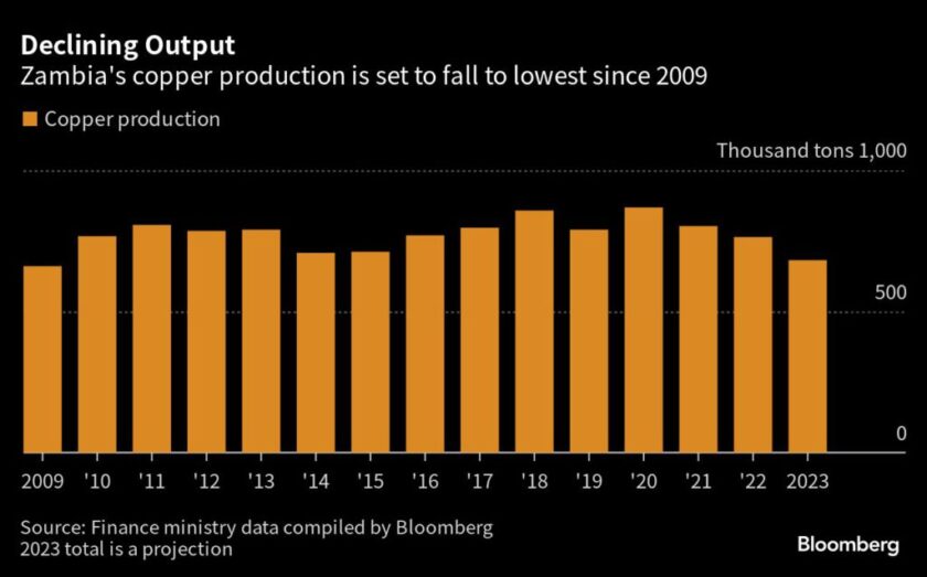 Zambia’s copper production seen falling to 14-year low 2