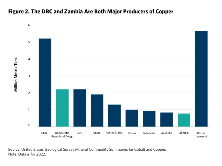 Insights from U.S.-DRC-Zambia EV Battery Deal on New U.S. Africa Approach 3