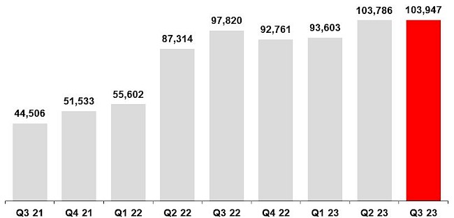 Ivanhoe Mines Records 103,947 Tonnes of Copper Production in Q3-2023 at Kamoa Copper Complex 3