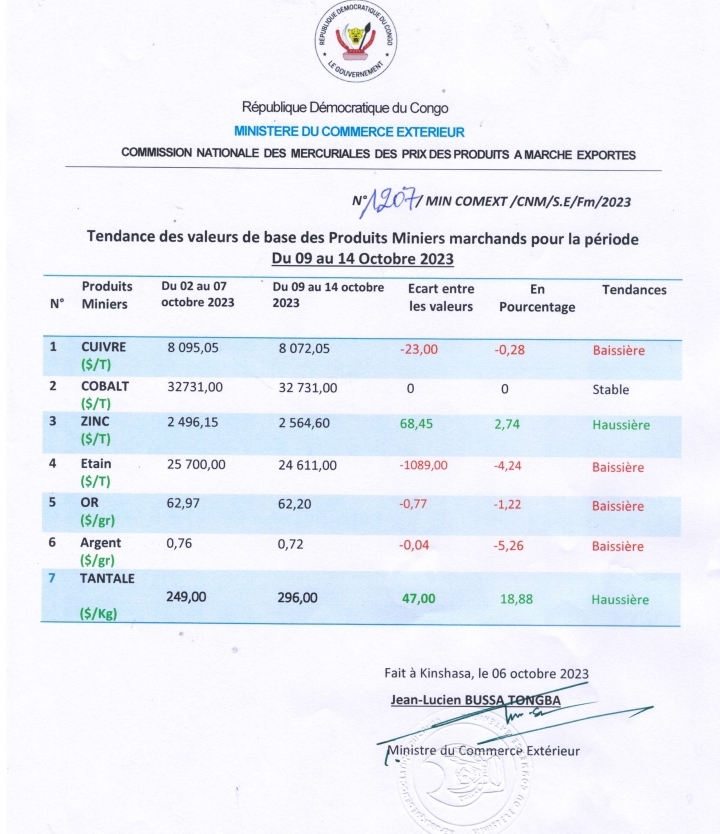 Copper Slides to $8,075 per Tonne in DRC, October 9-14, 2023 2