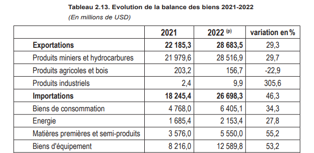 2022 Sees Dramatic Surge in DRC Exports Fueled by Mining and Hydrocarbons 2