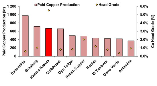 The quarterly production record at Kamoa-Kakula was achieved despite continued intermittent grid instability 3