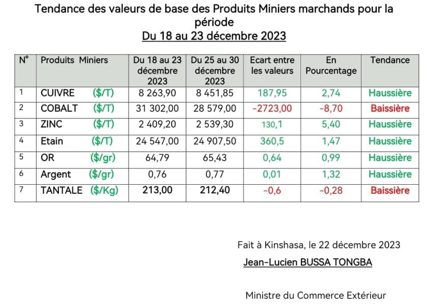 copper continues to rise at 8,451 USD per tonne this week from December 25 to 30, 2023 in DRC 2