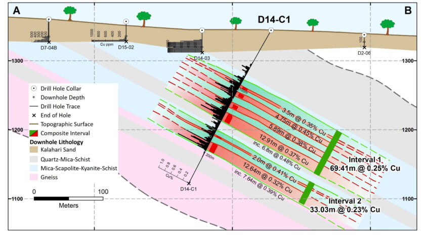 BEMETALS REPORTS FURTHER POSITIVE COPPER INTERVALS FROM 2023 3