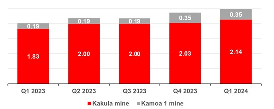 Ivanhoe Mines Reports Q1 2024 Production Results for the Kamoa-Kakula Copper Complex 2