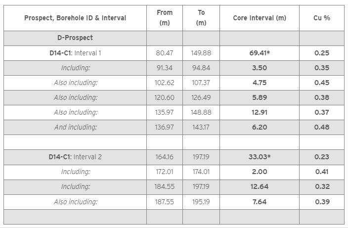 BEMETALS REPORTS FURTHER POSITIVE COPPER INTERVALS FROM 2023 4