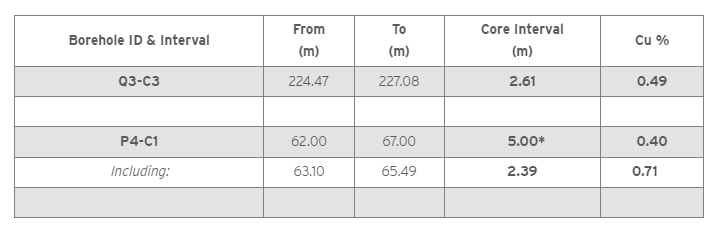 BEMETALS REPORTS FURTHER POSITIVE COPPER INTERVALS FROM 2023 7