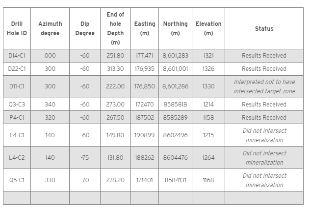 BEMETALS REPORTS FURTHER POSITIVE COPPER INTERVALS FROM 2023 8