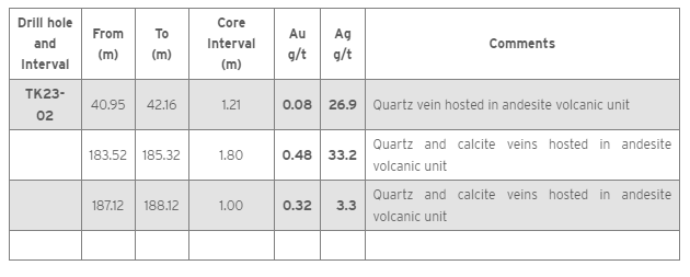 BEMETALS REPORTS FURTHER POSITIVE COPPER INTERVALS FROM 2023 9