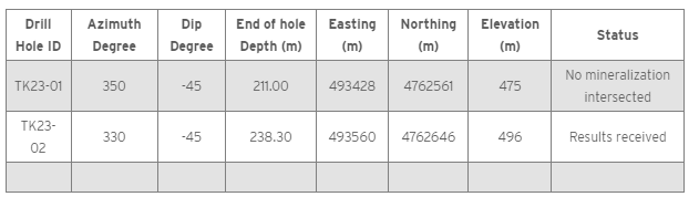 BEMETALS REPORTS FURTHER POSITIVE COPPER INTERVALS FROM 2023 10