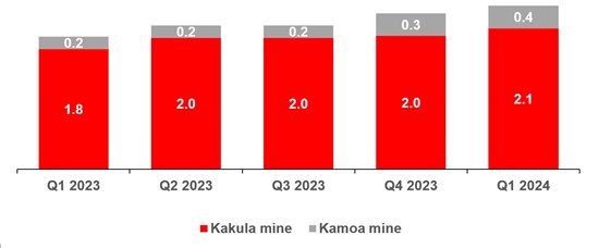 Ivanhoe Mines Releases 2024 Q1 Financials and Project Updates 2