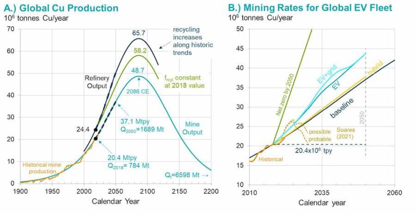 Six new large mines need to come online annually by 2050 to meet global copper demand – study 2