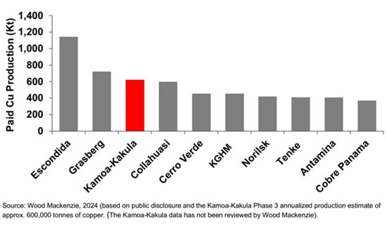 Ivanhoe Mines Achieves Early Production of Kamoa-Kakula Phase 3 Concentrate 2