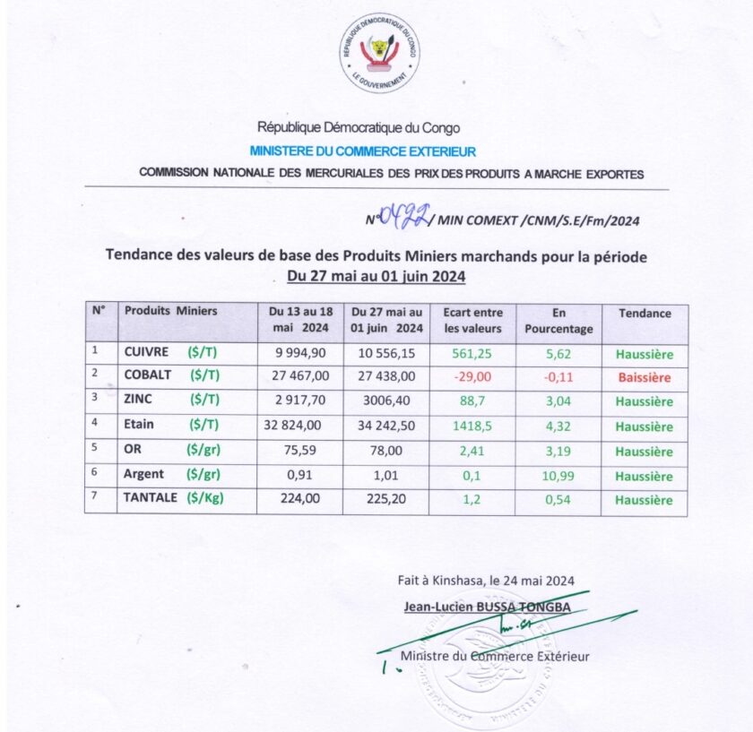 Rising Trends in DRC Mining Export Prices: May 27 - June 1, 2024 2