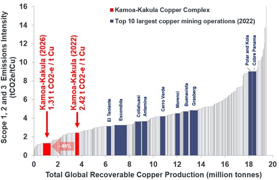 Kamoa-Kakula reports a record 35,941 tonnes of copper produced in July 4