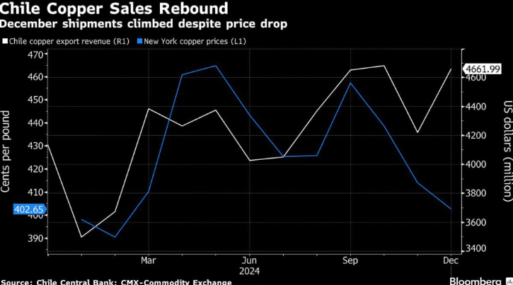 Chile’s year-end copper windfall signals mines are recovering 2